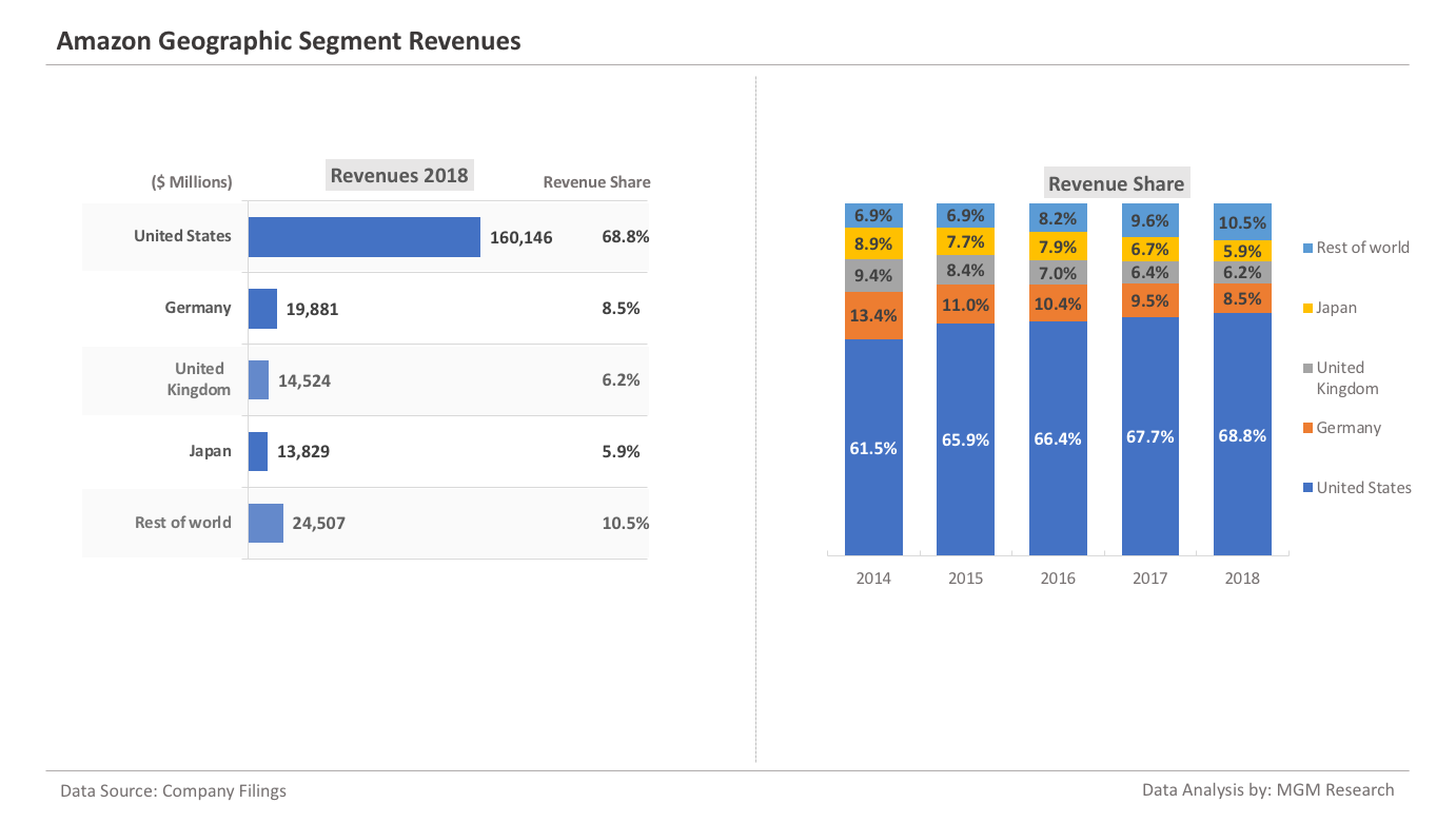 Amazon Geographic Segment Revenues 2014-18