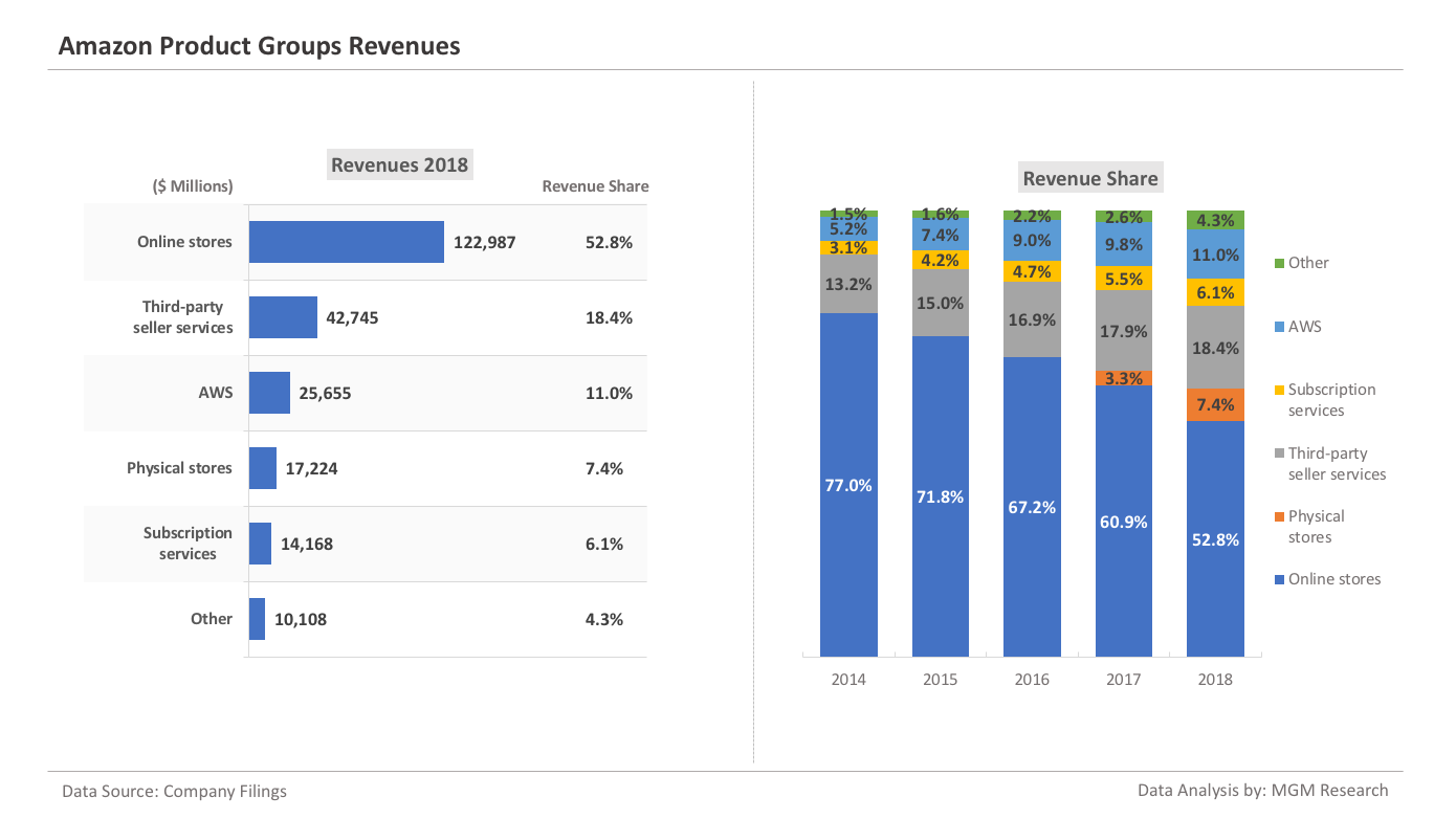Amazon Product Groups Revenues 2014-18