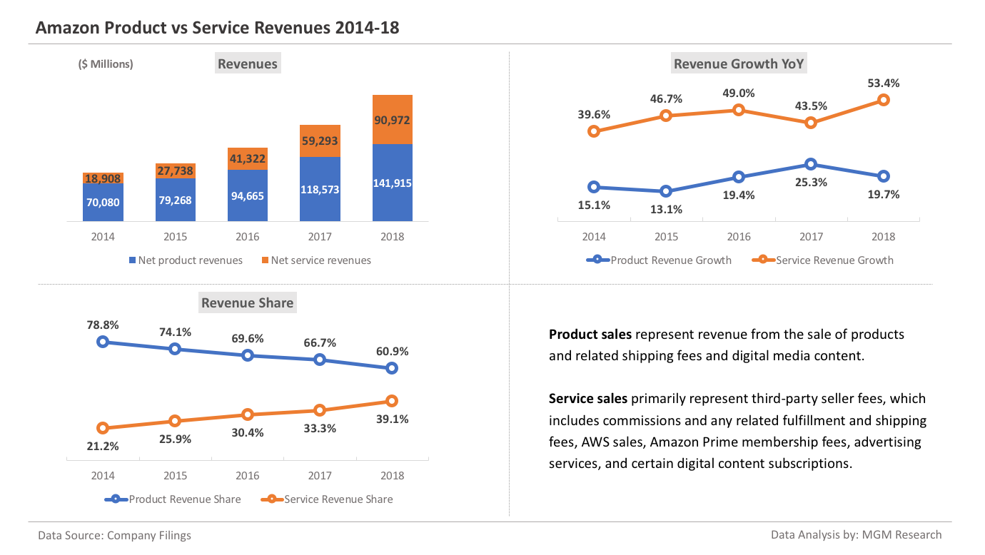 Amazon Product vs Service Revenues 2014-18