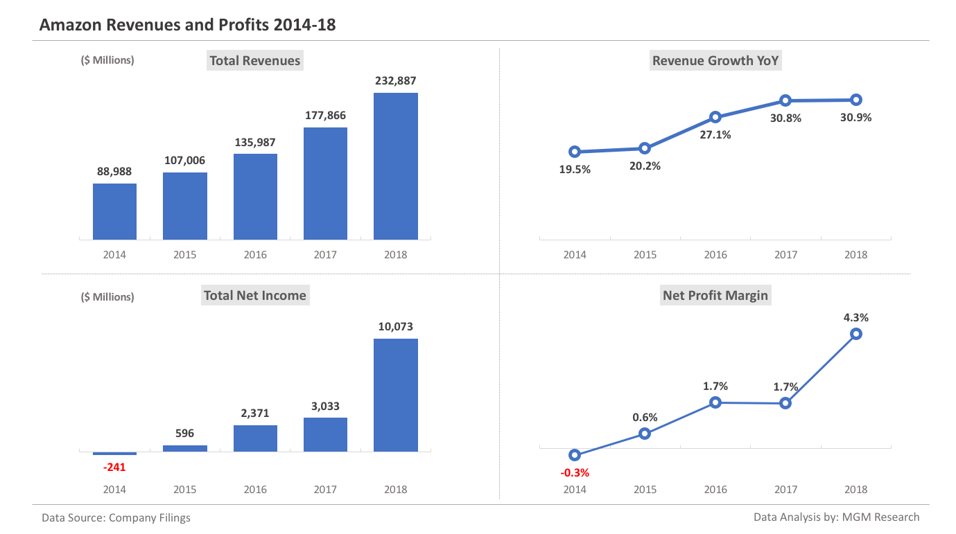 Amazon Revenues and Net Profit 2014-18