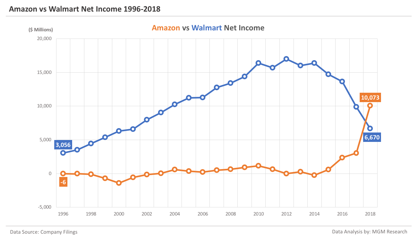 Amazon vs Walmart Net Income