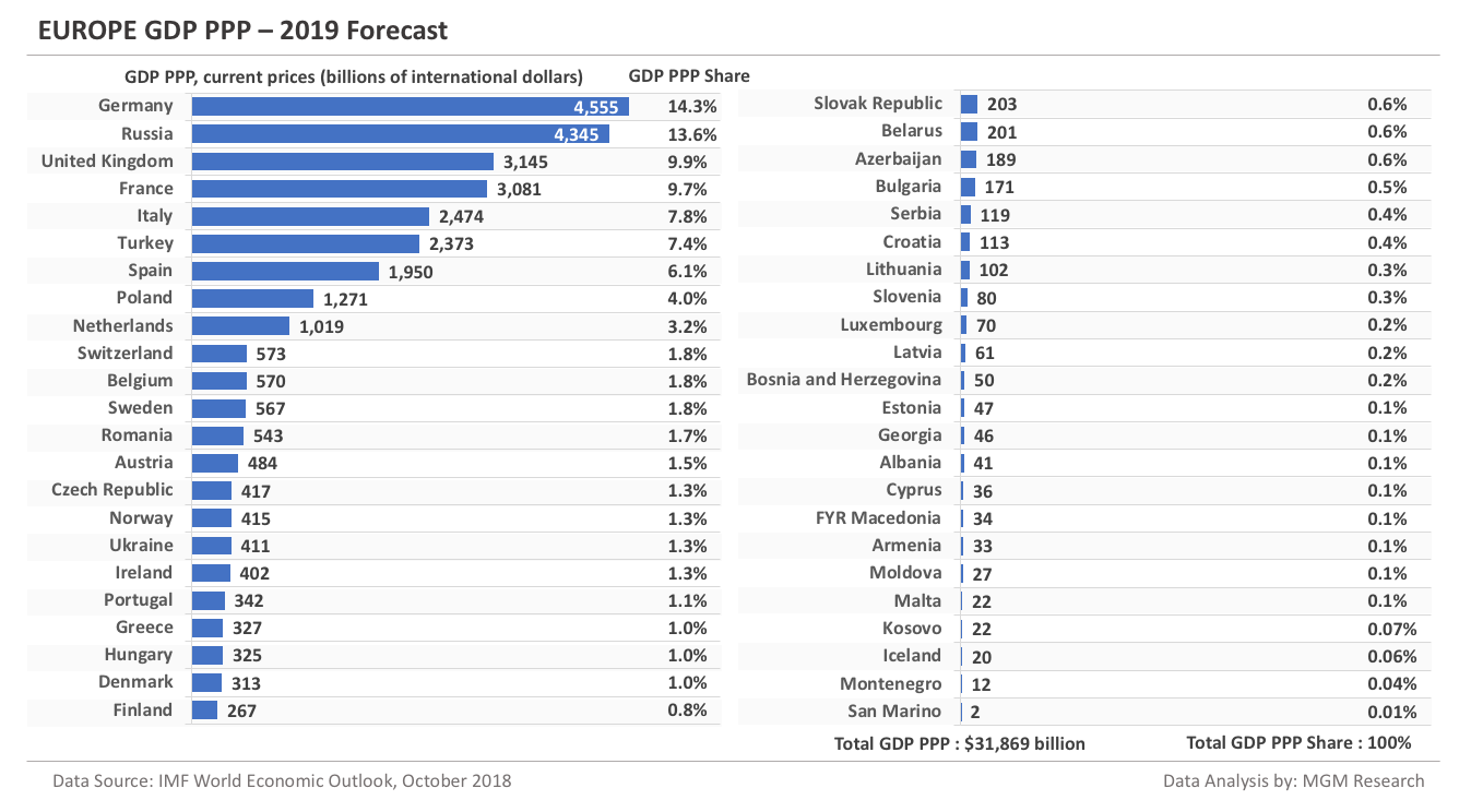 Europe GDP PPP - 2019 Forecast