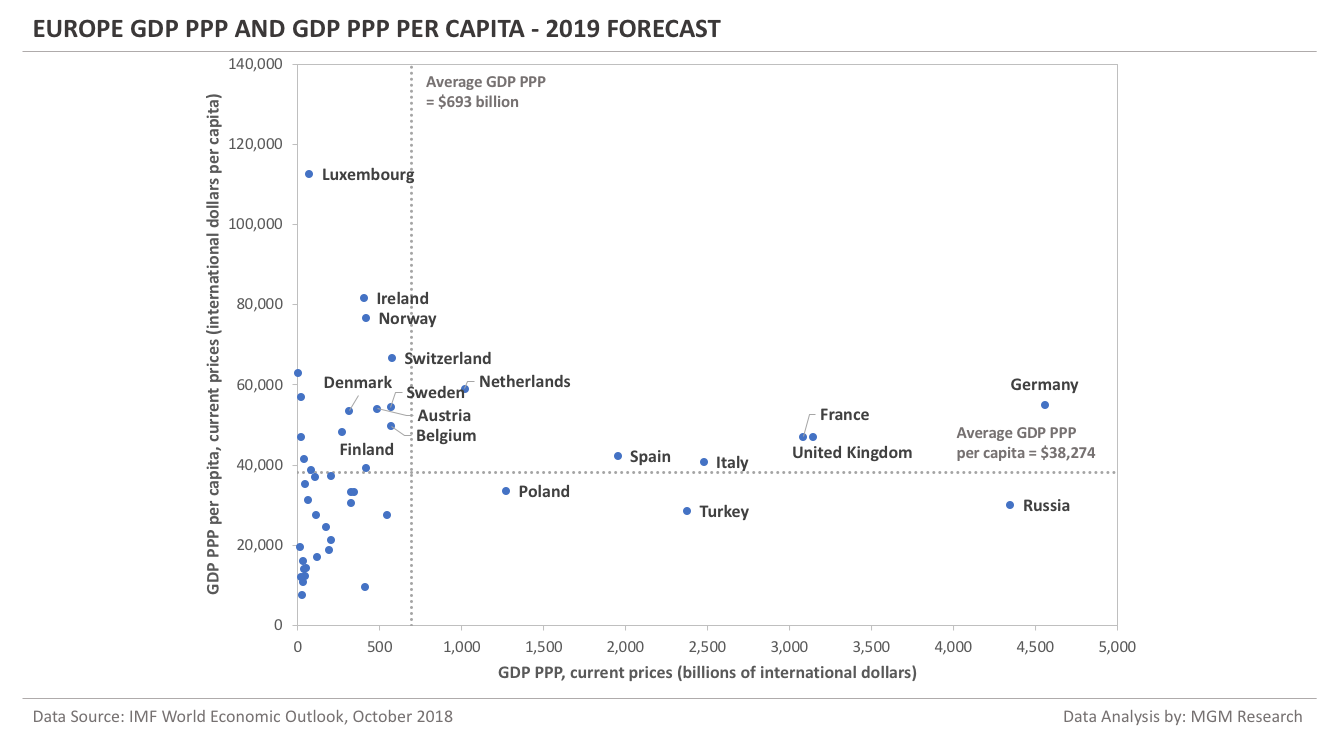 Europe GDP PPP and GDP PPP per capita - 2019 Forecast