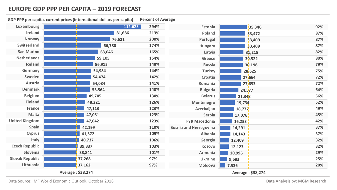 Europe GDP PPP per capita - 2019 Forecast