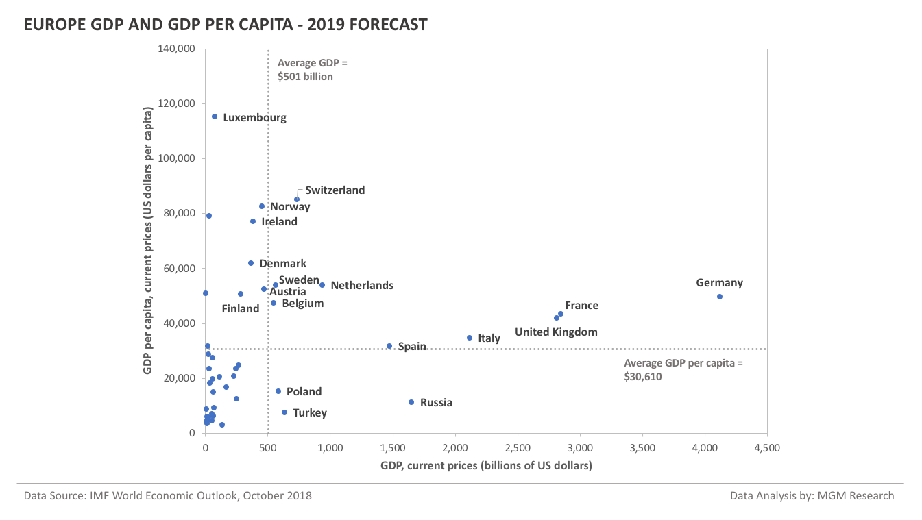 Europe GDP and GDP per capita - 2019 Forecast