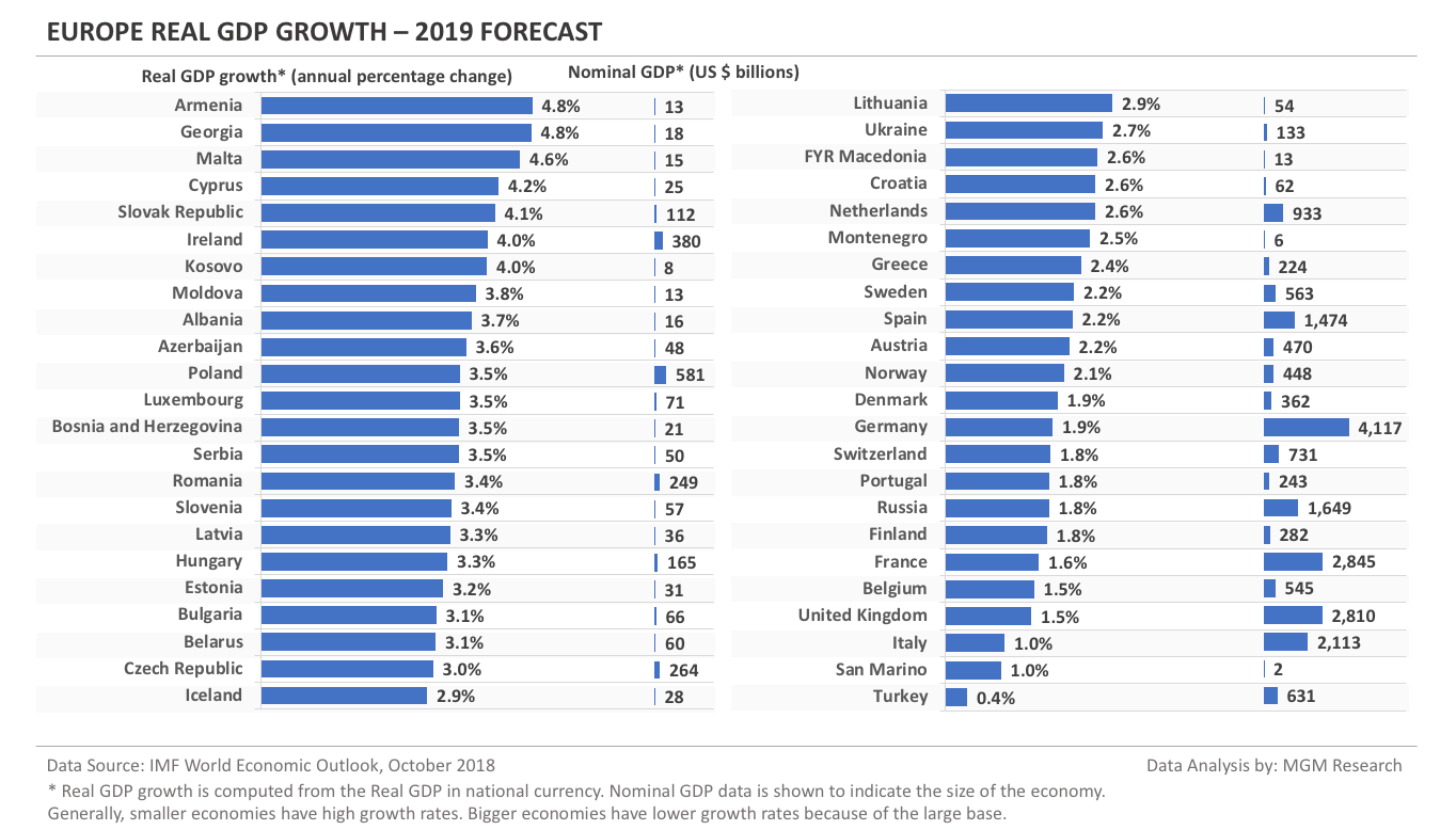 Europe real GDP growth - 2019 Forecast