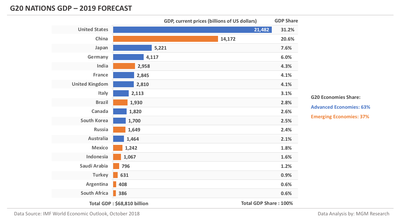 G20 nations GDP - 2019 forecast