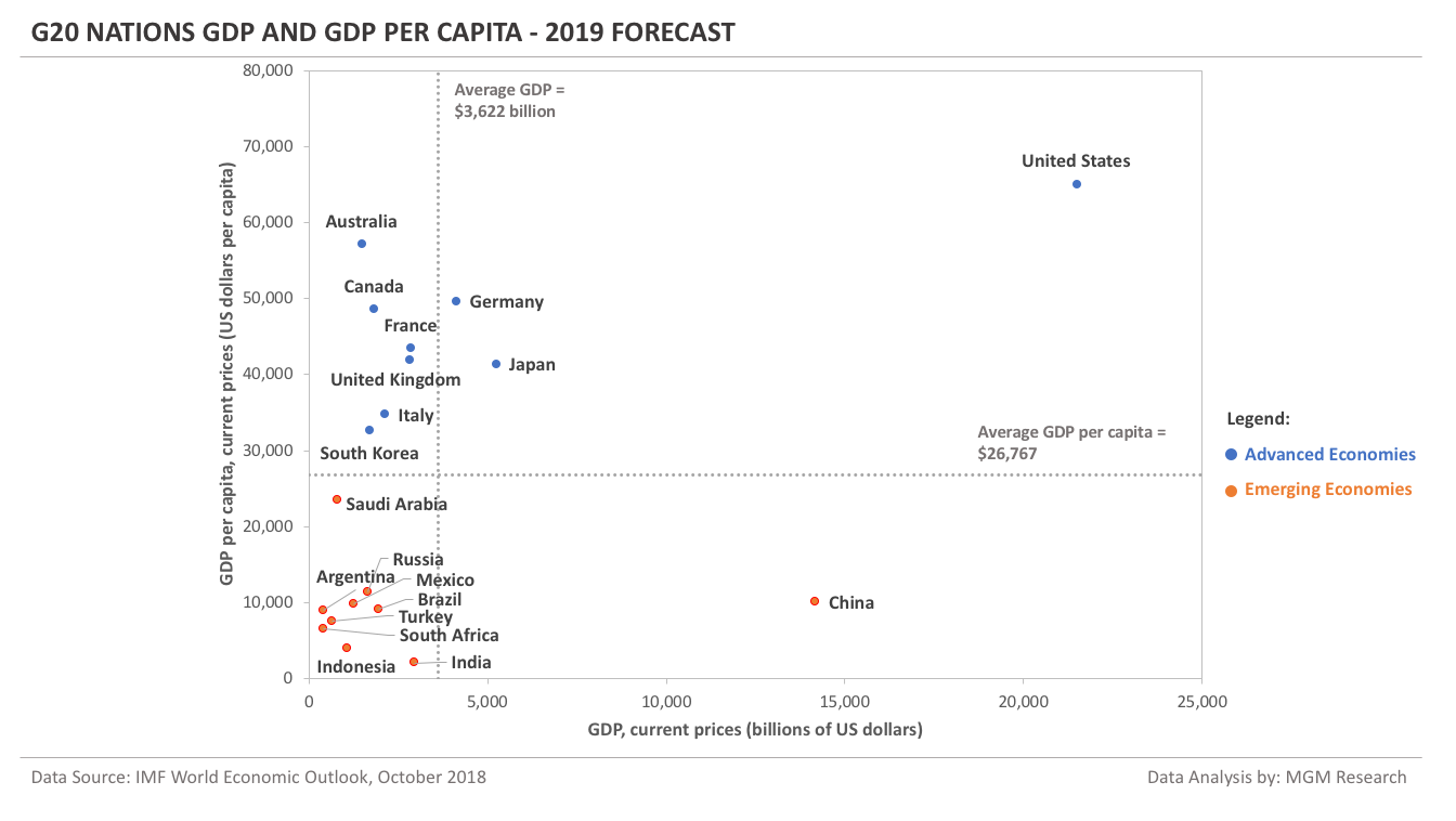 G20 nations GDP GDP-PC Matrix - 2019 forecast