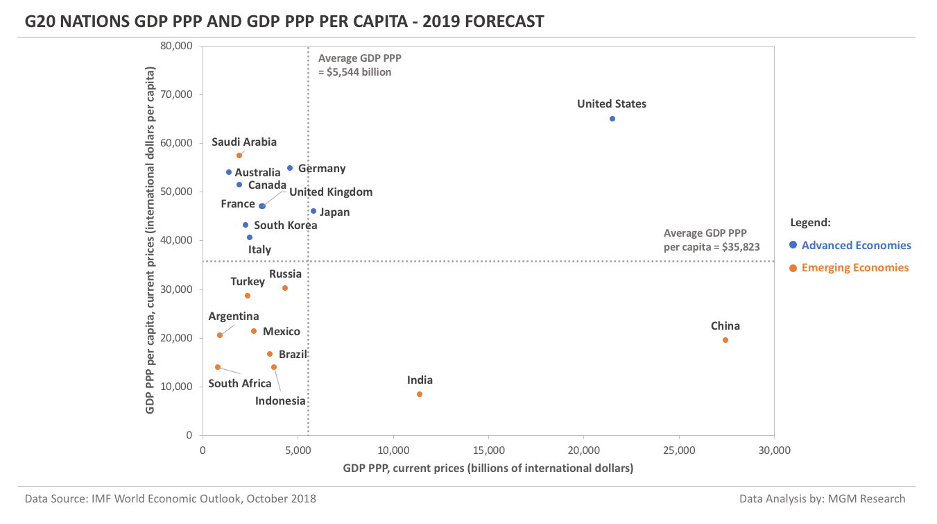 G20 nations GDP-PPP GDP-PPP-PC Matrix - 2019 forecast