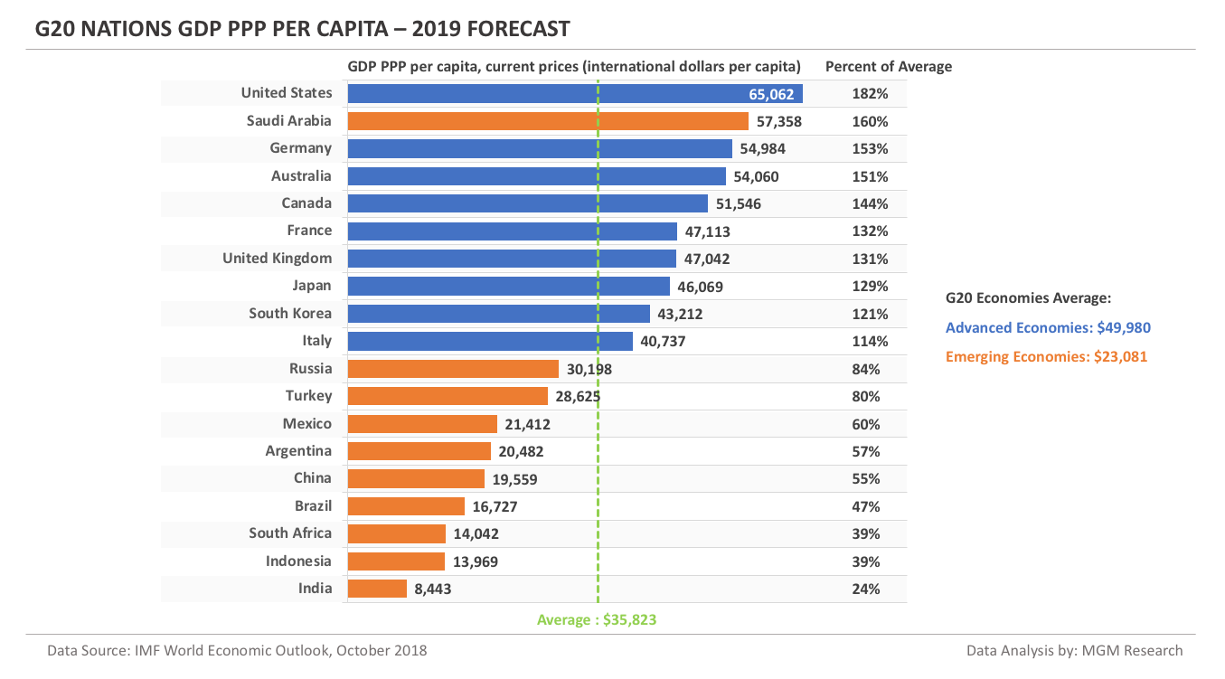 G20 nations GDP PPP per capita - 2019 forecast