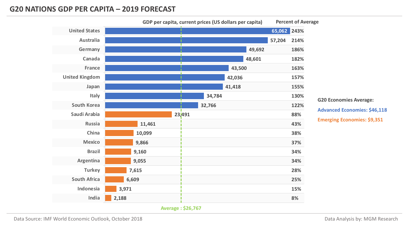 G20 nations GDP per capita - 2019 forecast
