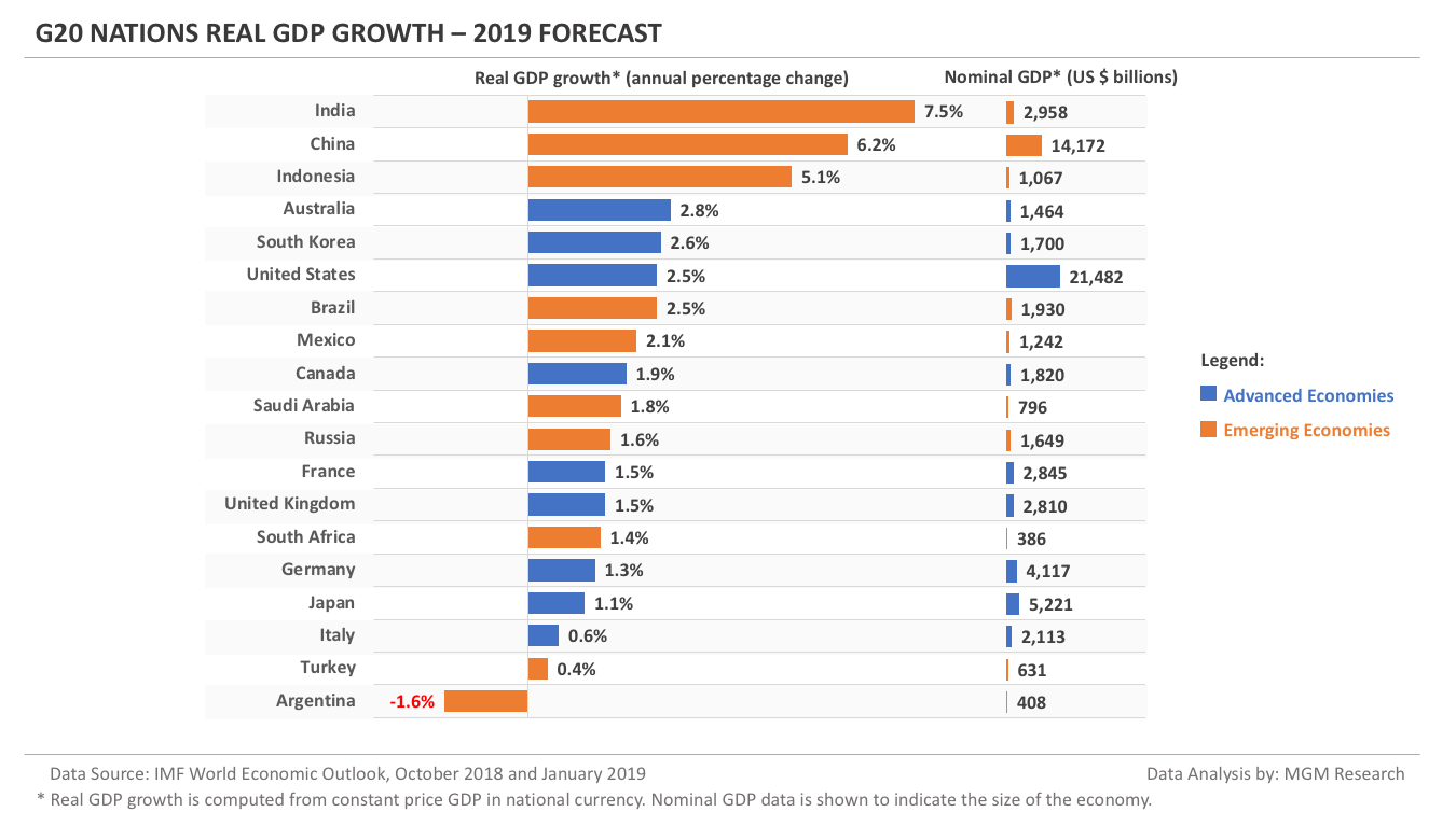G20 nations Real GDP Growth - 2019 forecast
