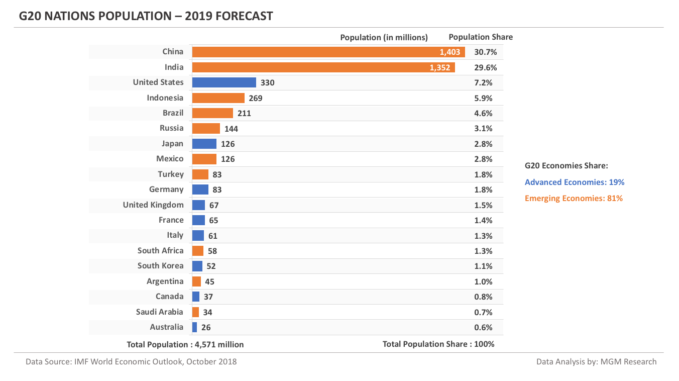 G20 nations population - 2019 forecast