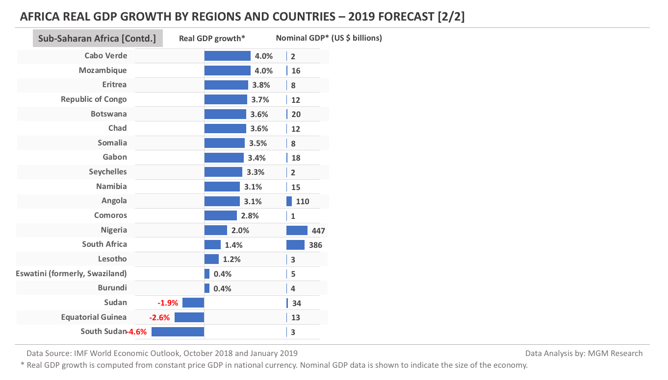 World GDP Growth 2019 forecast - Africa 2