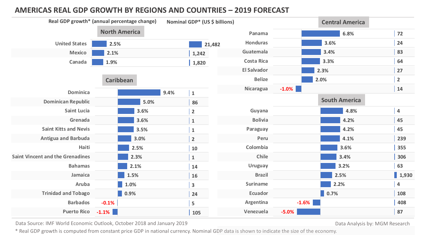 World GDP Growth 2019 forecast - Americas