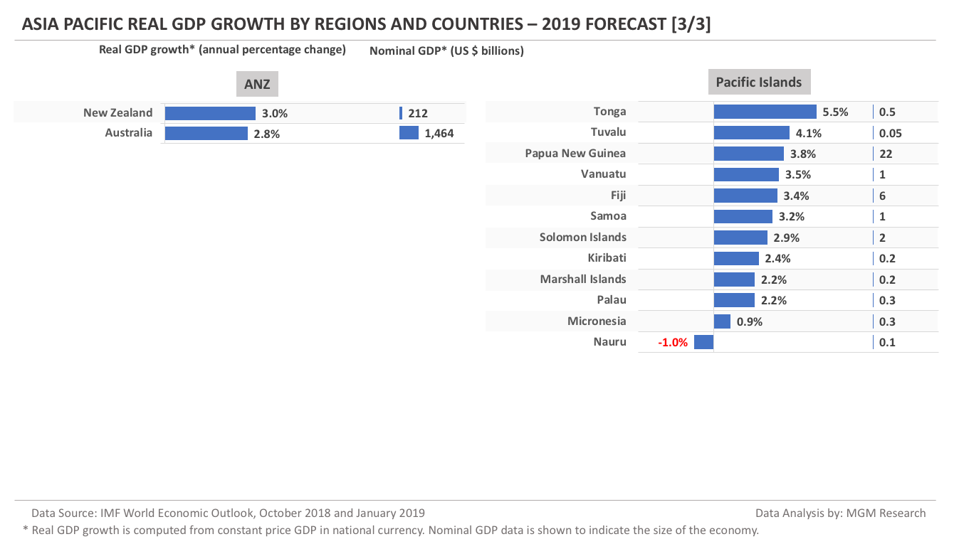 World GDP Growth 2019 forecast - Asia Pacific 3
