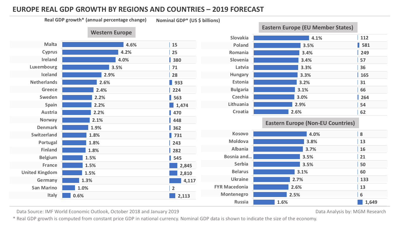 World GDP Growth 2019 forecast - Europe