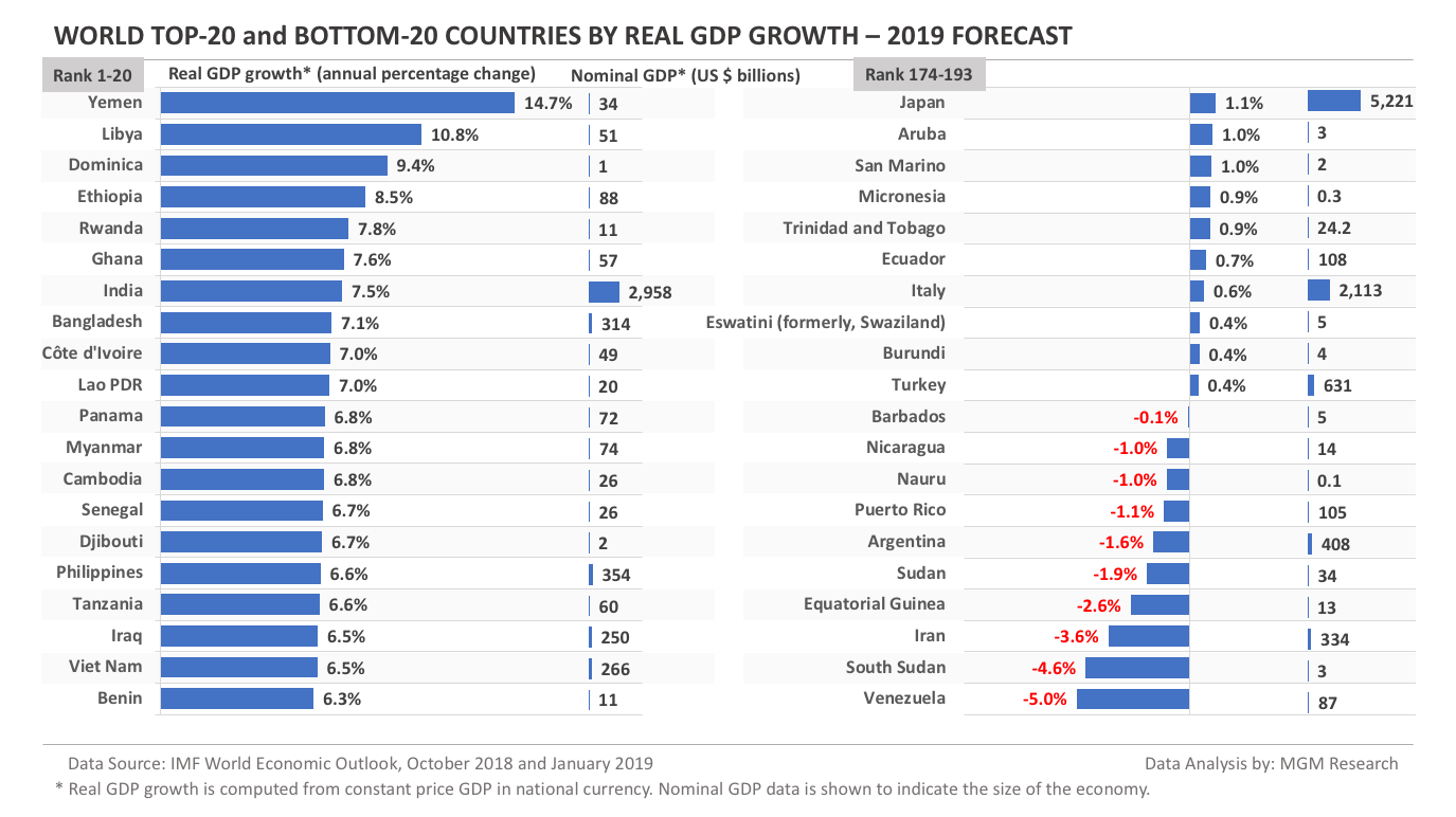 World GDP Growth 2019 forecast - Top-20 and Bottom-20