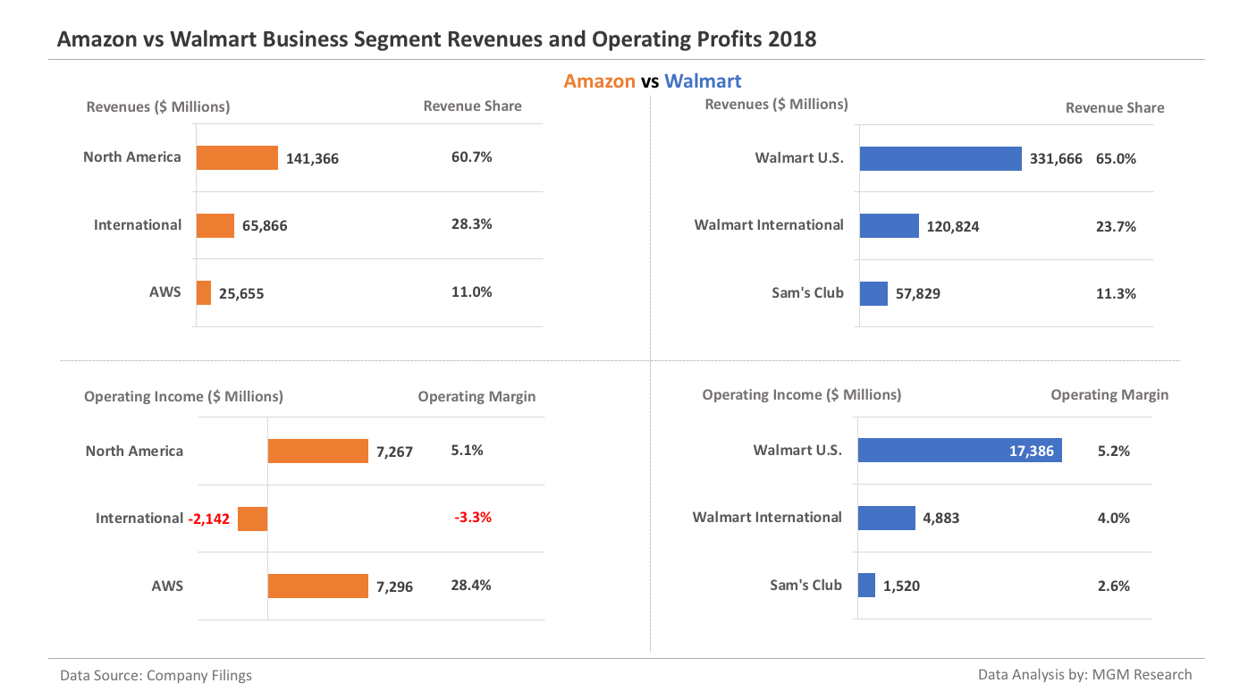 Amazon vs Walmart - Business Segment Revenues and Operating Income 2018