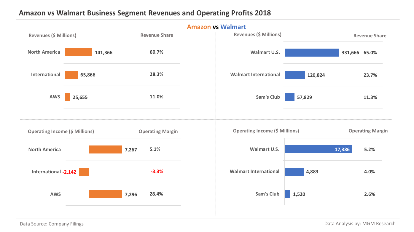 Walmart Revenue Chart