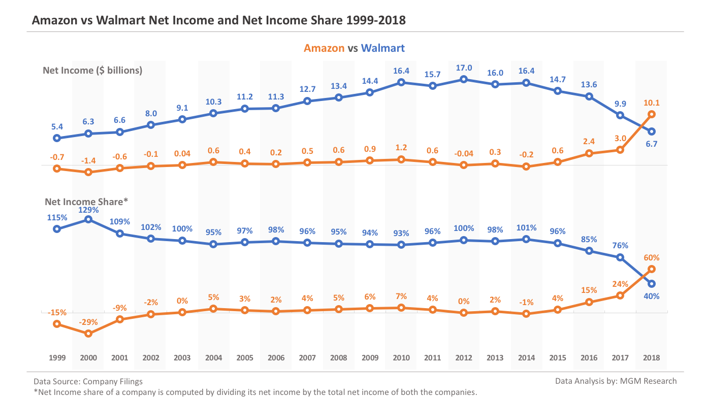 Amazon vs Walmart - Net Income and Net Income Share 1999-2018