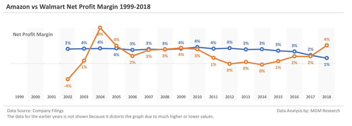 Amazon vs Walmart - Net Margin 1999-2018