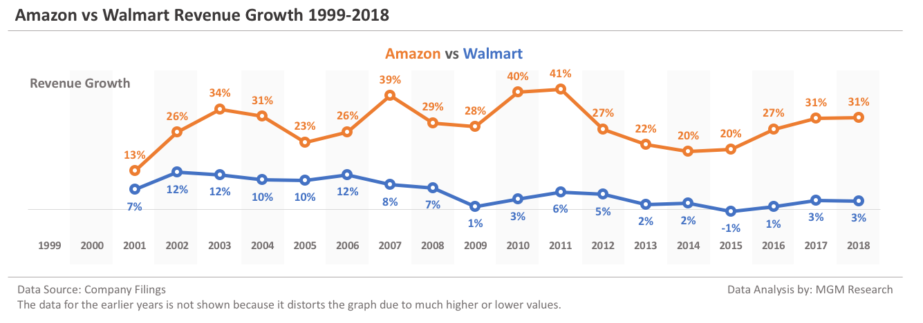 Amazon vs Walmart - Revenue Growth 1999-2018