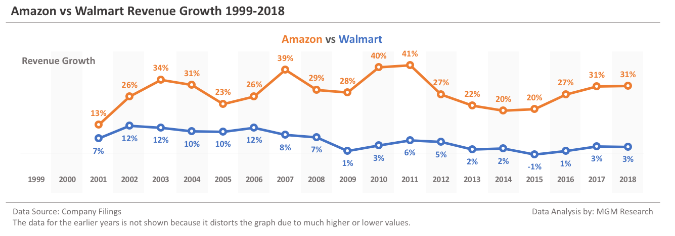 Walmart Growth Rate Chart