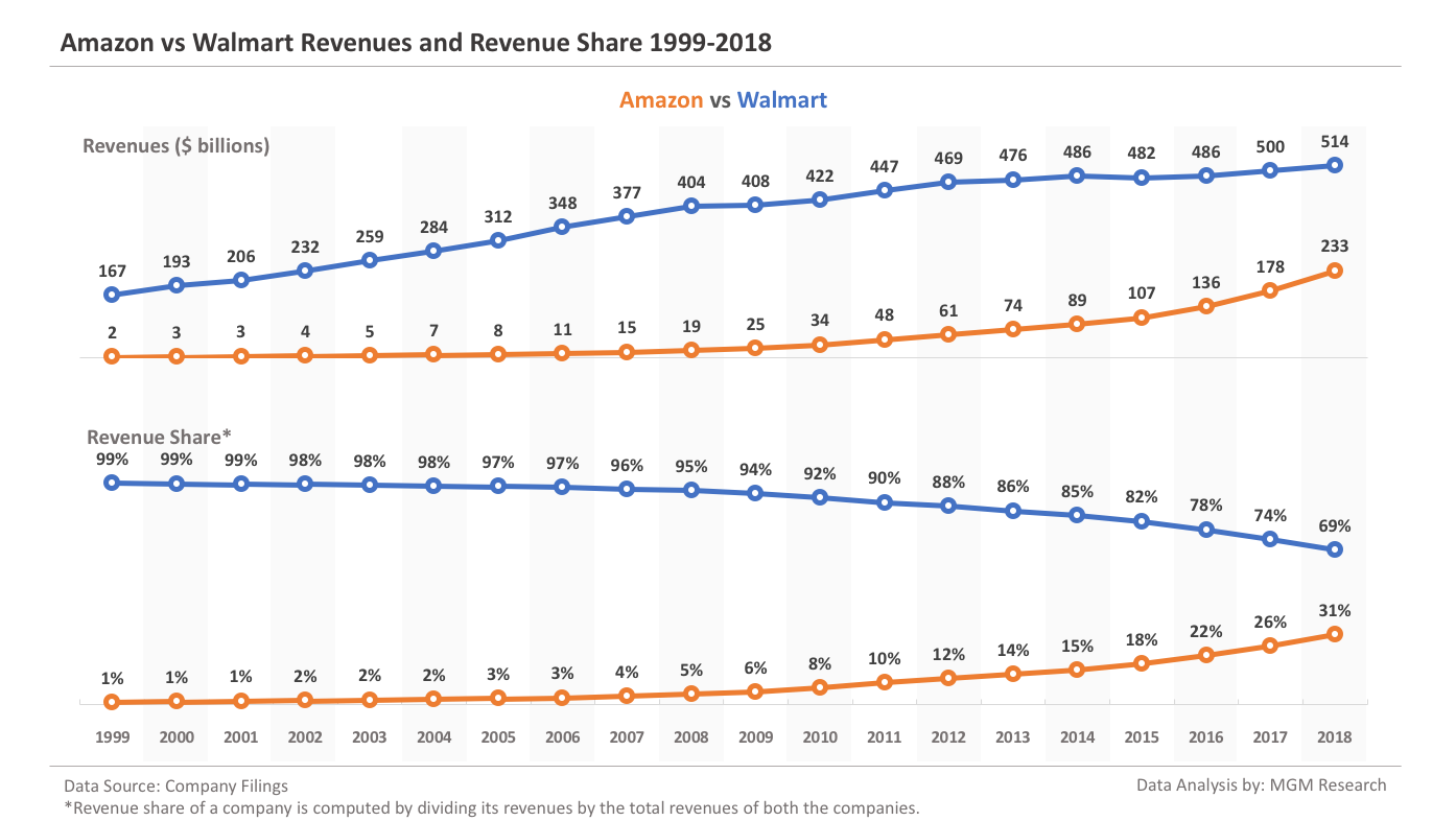 Amazon vs Walmart - Revenues and Revenue Share 1999-2018