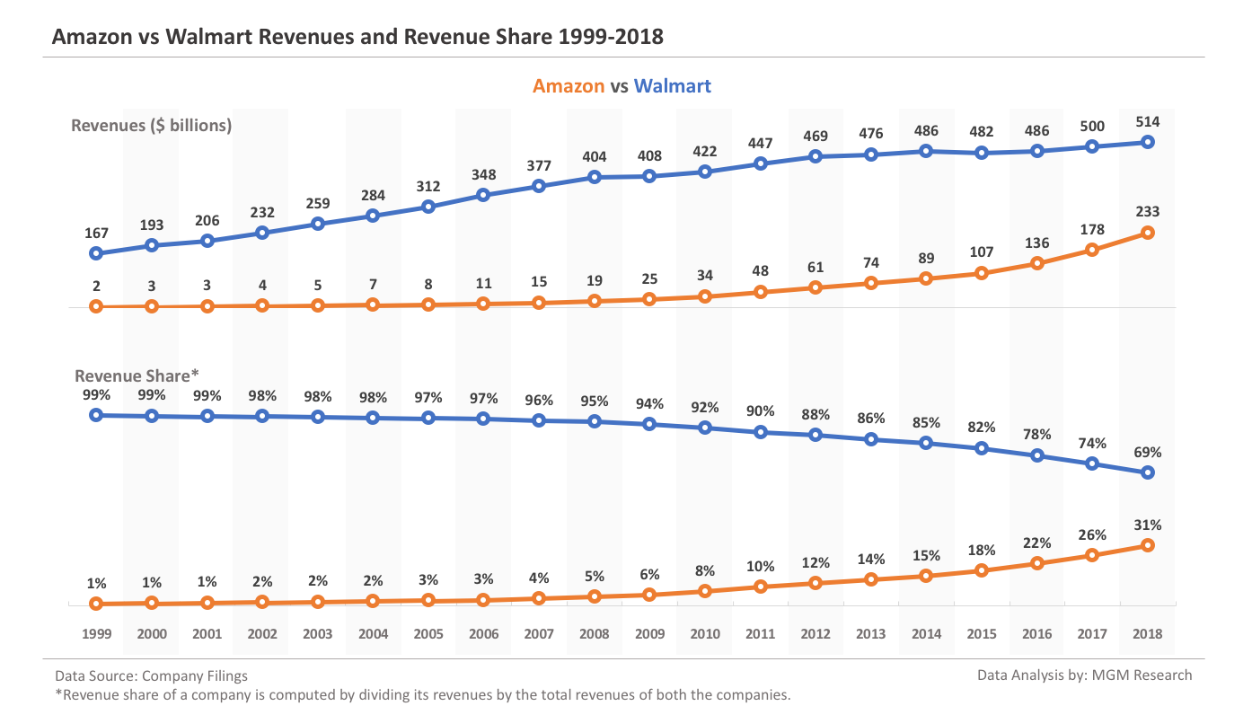 Amazon Growth Chart 2018