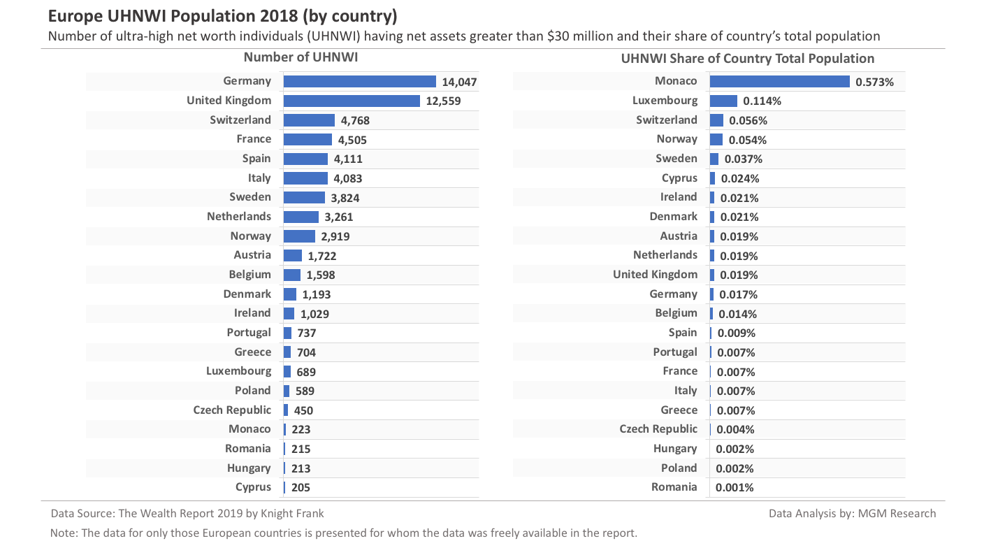 Europe UHNWI Population 2018 by country