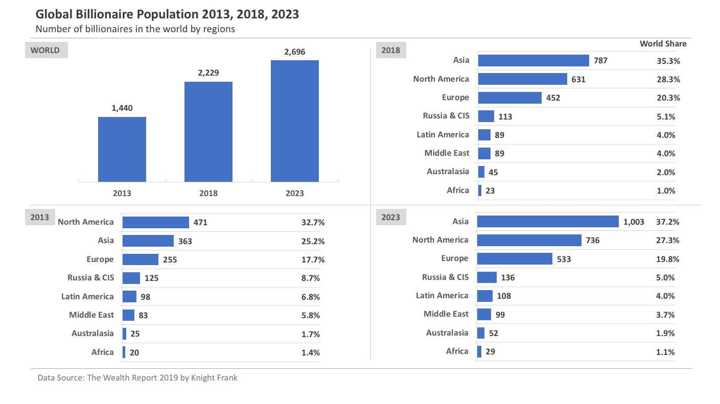 Global Billionaire Population 2013 2018 2023
