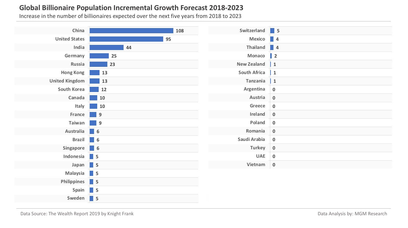 Global Billionaire Population incremental growth 2018 2023