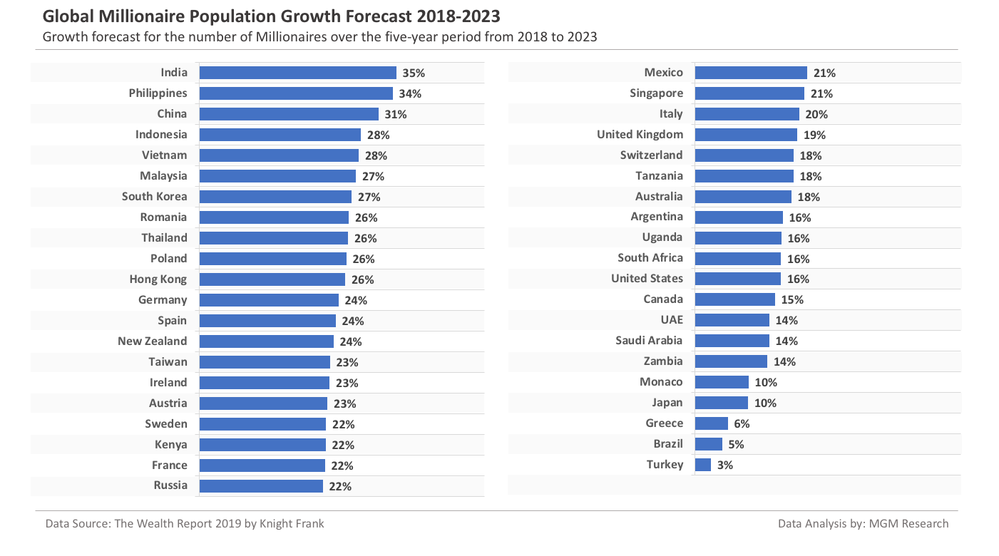 Global Millionaire Population Growth 2018 to 2023
