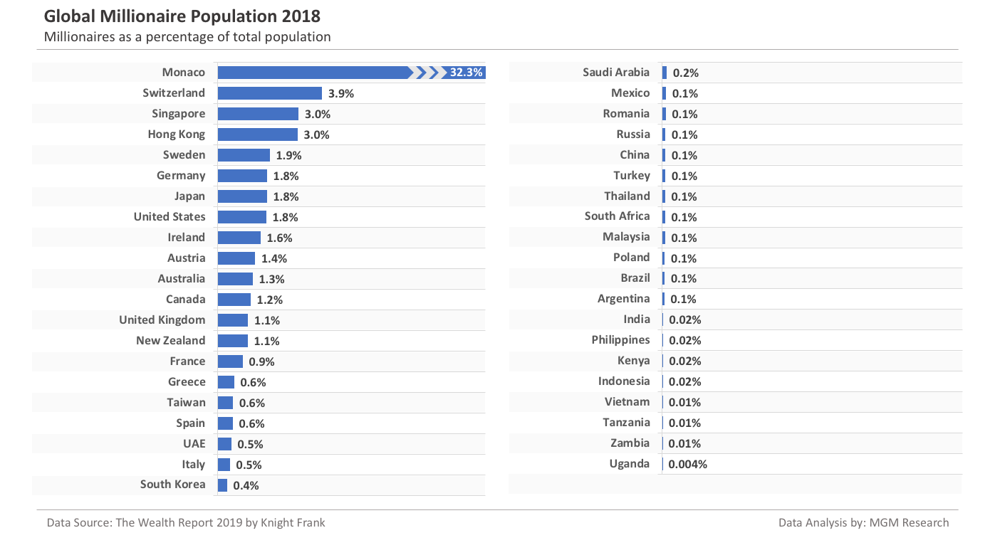 Global Millionaire Population Share of Total Population 2018