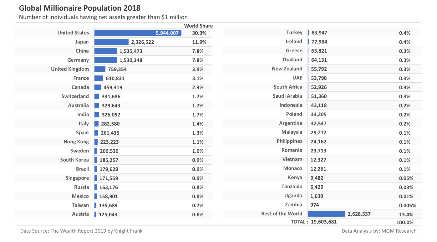 Global Millionaire Population by Country 2018