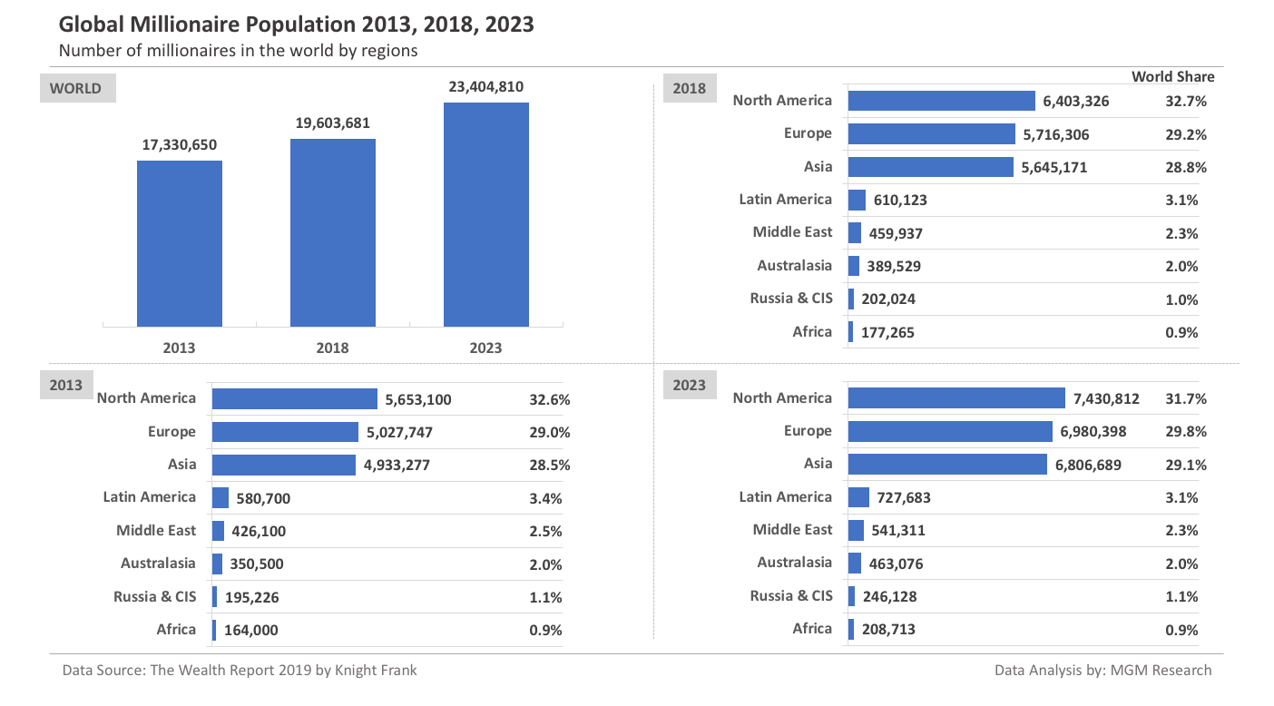Global Millionaire Population by Regions 2013 2018 2023