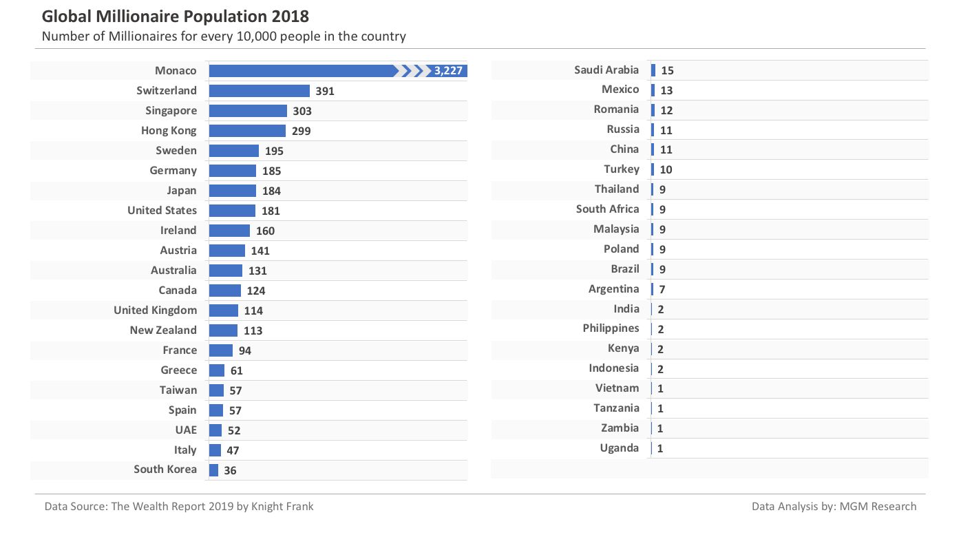 Global Millionaire Population per 10000 People 2018
