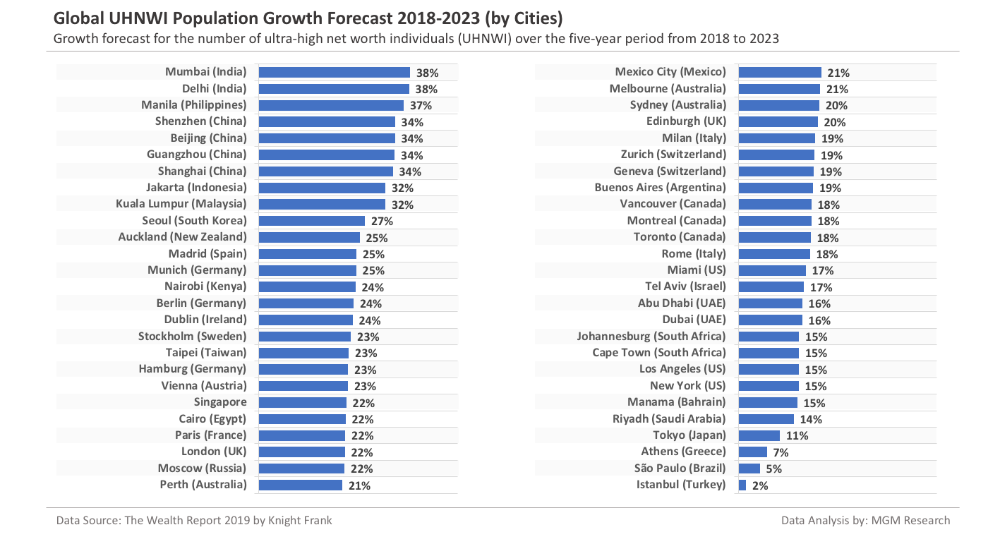 Global UHNWI Population by cities growth forecast 2018 2023