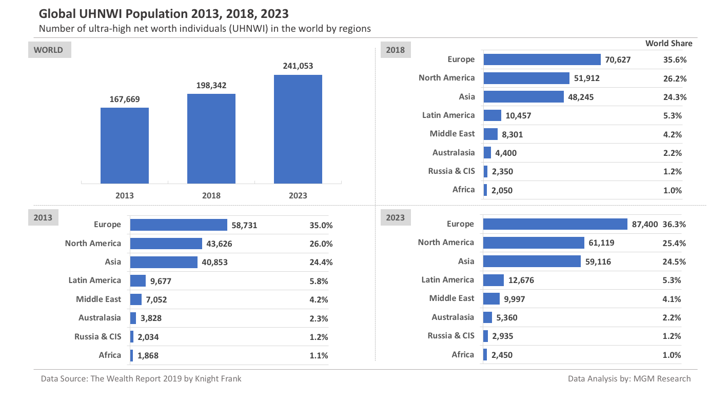Global UHNWI Population by region 2013 2018 2023