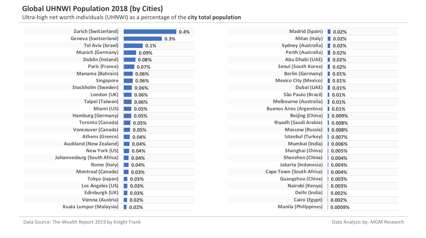 Global UHNWI Population city share 2018