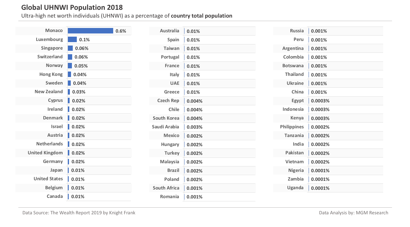 Global UHNWI Population country share 2018