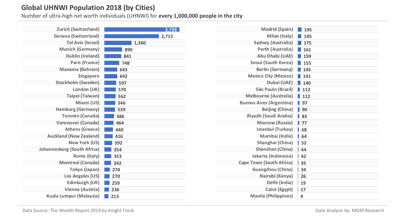 Global UHNWI Population per one million people in city 2018
