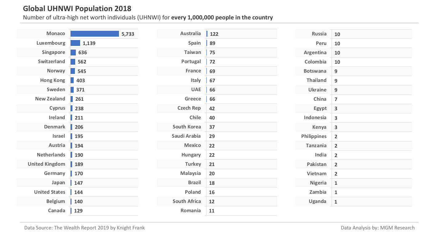 Global UHNWI Population per one million people in country 2018
