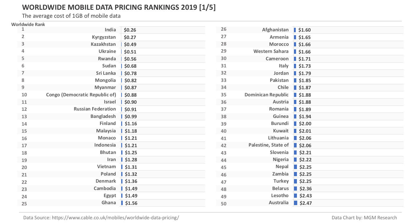 World Mobile Data Pricing Rankings 2019 - 1 of 5