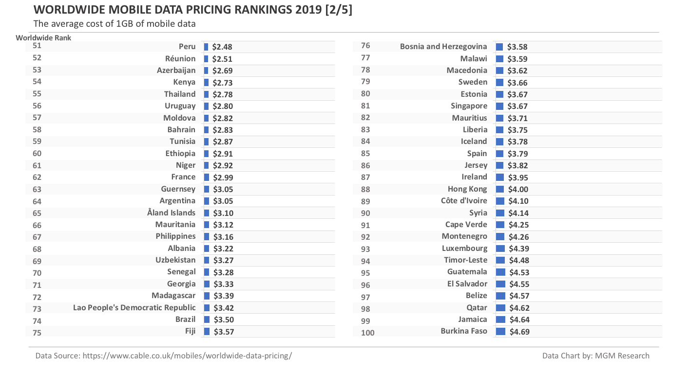World Mobile Data Pricing Rankings 2019 - 2 of 5