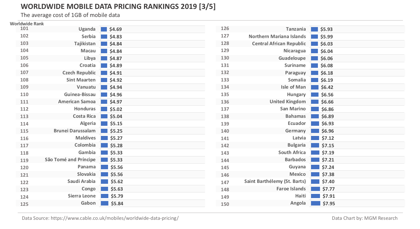 World Mobile Data Pricing Rankings 2019 - 3 of 5