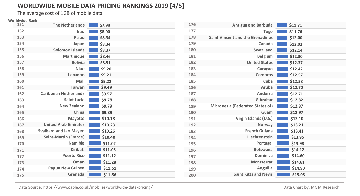 World Mobile Data Pricing Rankings 2019 - 4 of 5