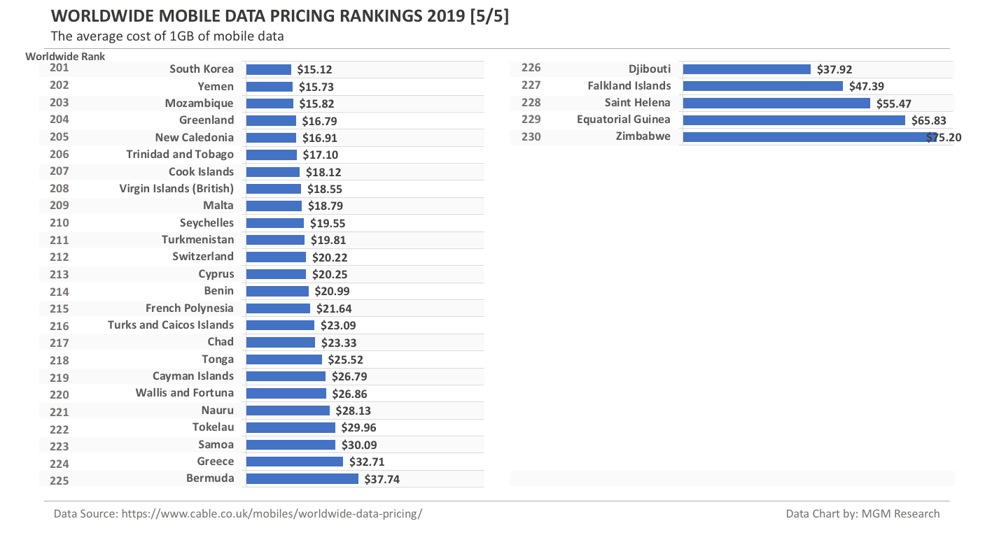 World Mobile Data Pricing Rankings 2019 - 5 of 5
