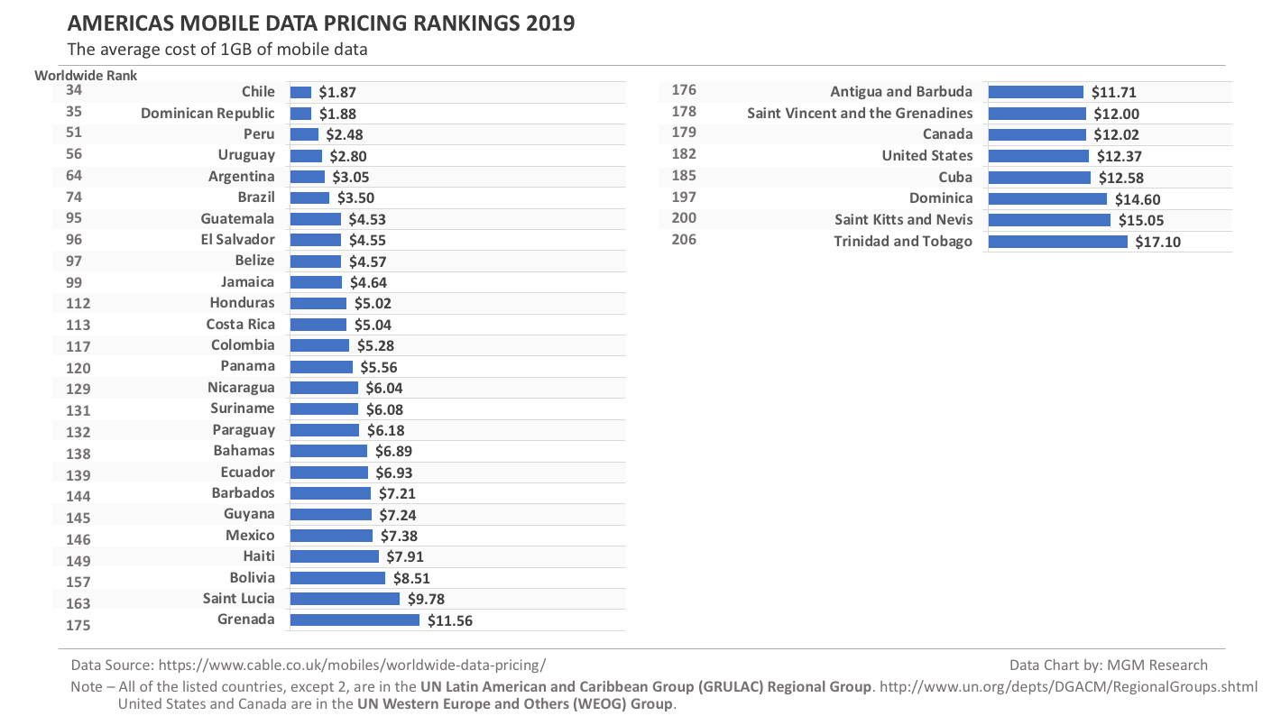 World Mobile Data Pricing Rankings 2019 - Americas